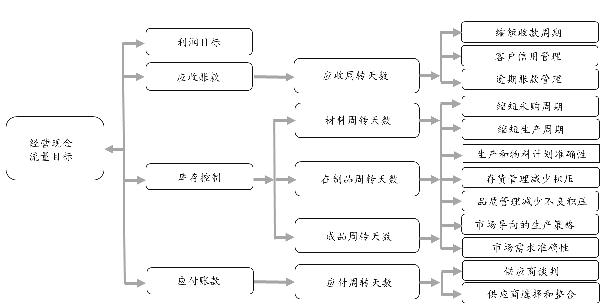 企業現金流量目標分解邏輯示例圖