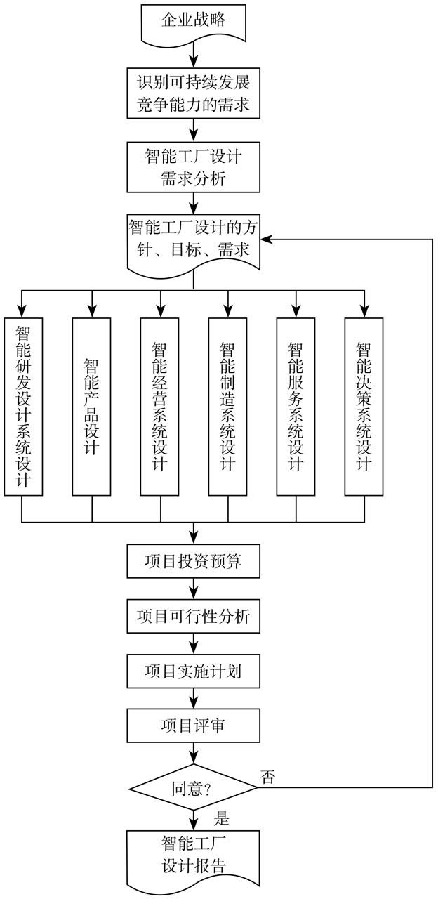 智能工廠設計流程