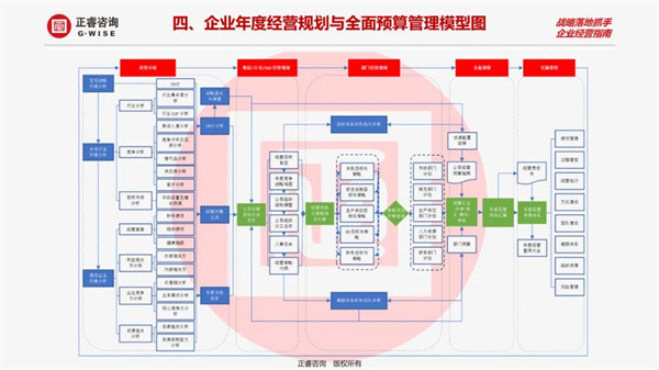 企業年度經營規劃與全面預算管理模型圖