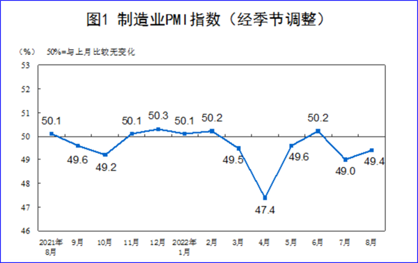 8月制造業PMI再陷萎縮