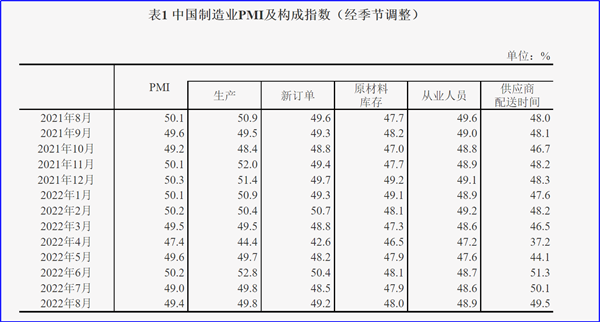 8月制造業PMI再陷萎縮，今年GDP增長目標可能落空