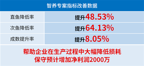 生生農業集團股份有限公司管理升級部分指標改善數據