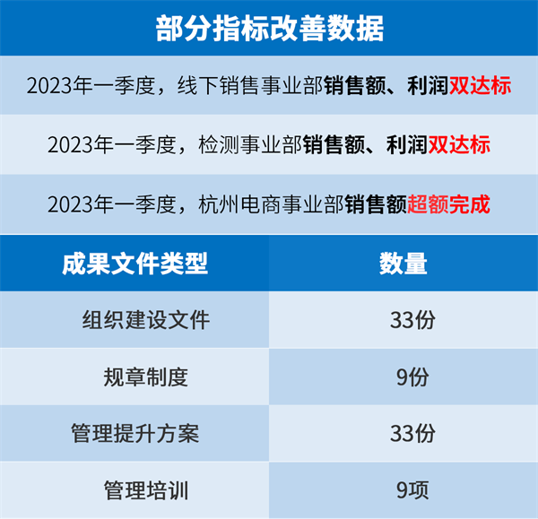 廣州創爾生物技術股份有限公司系統管理升級部分指標改善數據