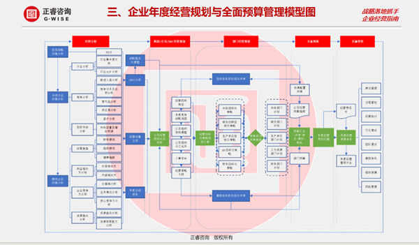 正睿咨詢集團大型公開課《年度經營計劃&全面預算管理》