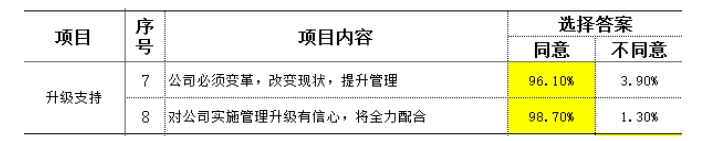 制造型企業(yè)訪談常用到的民意調(diào)查數(shù)據(jù)分析