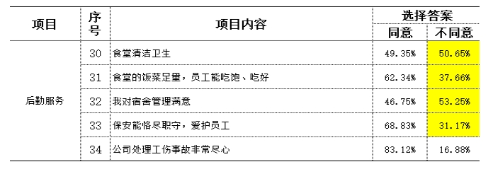 制造型企業(yè)訪談常用到的民意調(diào)查數(shù)據(jù)分析