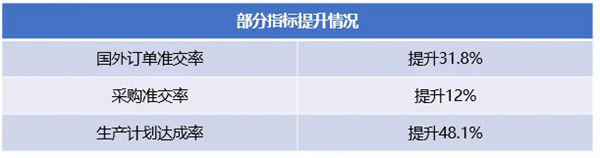 廣州市華勁機(jī)械制造有限公司管理升級部分改善數(shù)據(jù)