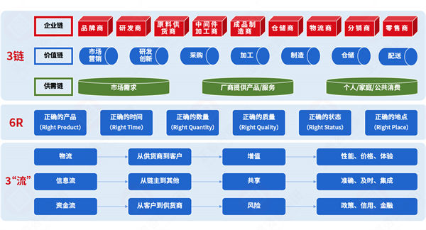 集成供應(yīng)鏈各環(huán)節(jié)割裂，協(xié)同效率如何突破斷層困局？