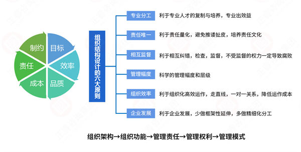 組織流程冗長繁雜，如何通過規(guī)劃管理實現(xiàn)降本增效？